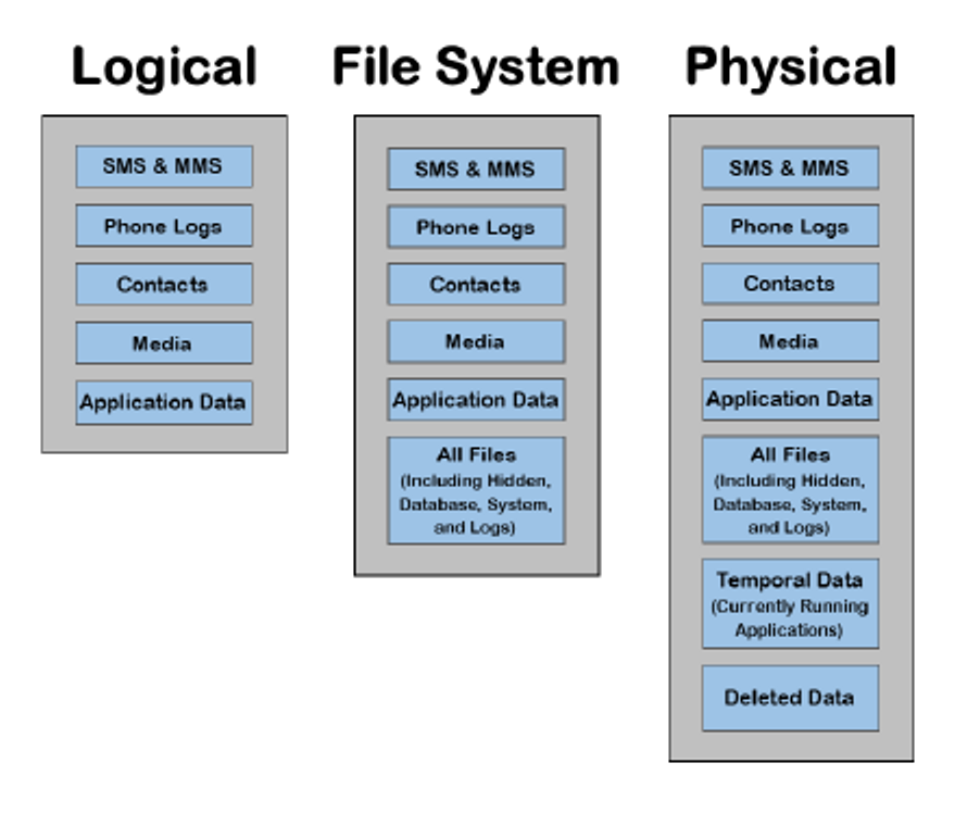 Methods Of Mobile Device Extractions